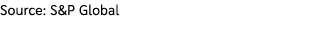 Source: S&P Global