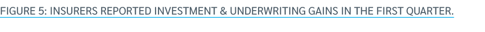Figure 5: insurers reported investment & underwriting gains in the first quarter.