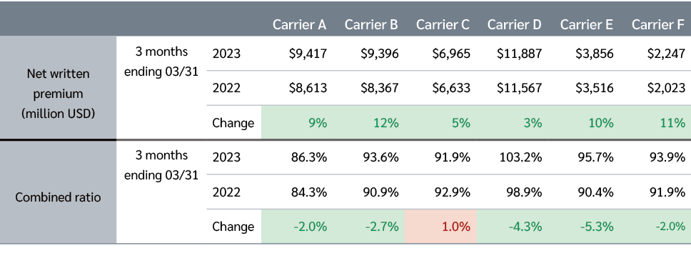 ,,,Carrier A,Carrier B,Carrier C,Carrier D,Carrier E,Carrier F,Net written premium (million USD),3 months ending 03/3...