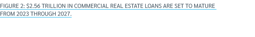 Figure 2: $2.56 trillion in commercial real estate loans are set to mature from 2023 through 2027. 