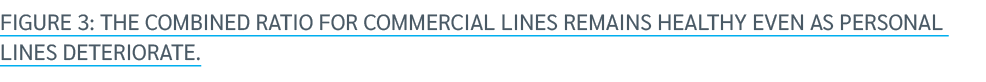 Figure 3: The combined ratio for commercial lines remains healthy even as personal lines deteriorate. 