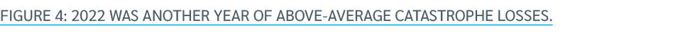 Figure 4: 2022 was another year of above average catastrophe losses.