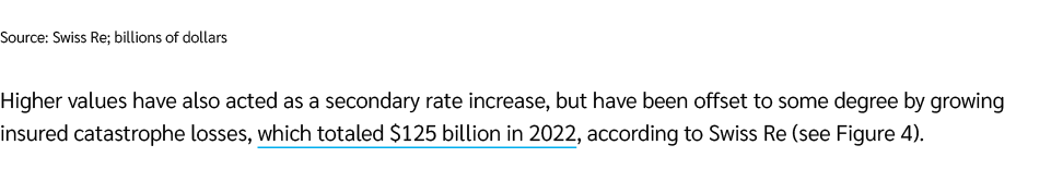 Source: Swiss Re; billions of dollars Higher values have also acted as a secondary rate increase, but have been offse...