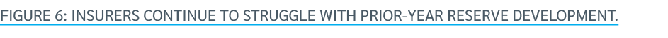 Figure 6: Insurers continue to struggle with prior year RESERVE DEVELOPMENT.