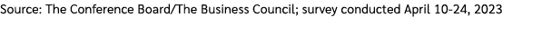 Source: The Conference Board/The Business Council; survey conducted April 10 24, 2023