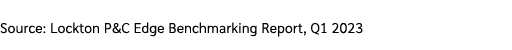 Source: Lockton P&C Edge Benchmarking Report, Q1 2023