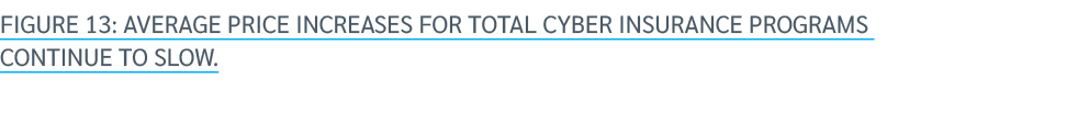 Figure 13: Average price increases for total cyber insurance programs continue to slow. 