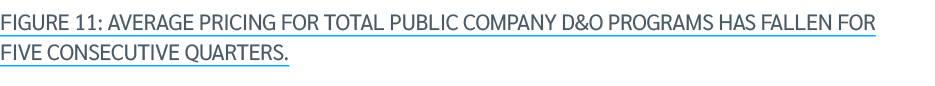 FIGURE 11: Average pricing for total public company D&O programs has fallen for five consecutive quarters.
