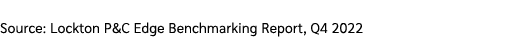 Source: Lockton P&C Edge Benchmarking Report, Q4 2022