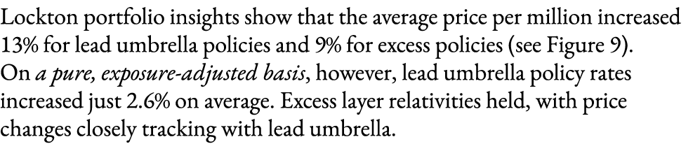 Lockton portfolio insights show that the average price per million increased 13% for lead umbrella policies and 9% fo...