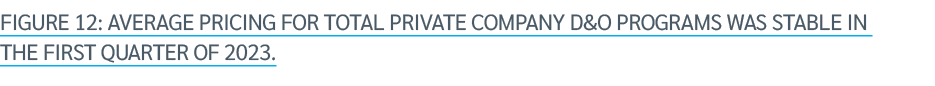 FIGURE 12: Average pricing for total private company D&O programs was stable in the first quarter of 2023.
