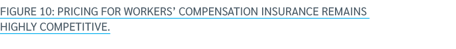 Figure 10: pricing for workers’ compensation insurance remains highly competitive. 