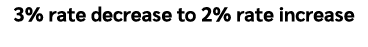 3% rate decrease to 2% rate increase