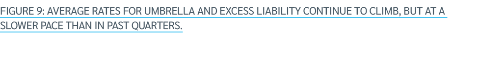 Figure 9: Average rates for umbrella and excess liability continue to climb, but at a slower pace than in past quarters.