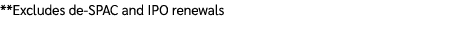 **Excludes de SPAC and IPO renewals