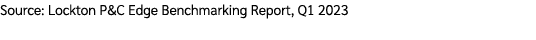 Source: Lockton P&C Edge Benchmarking Report, Q1 2023