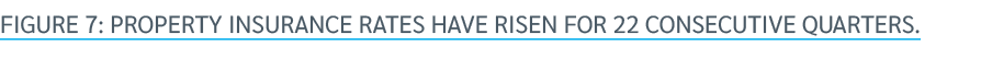 Figure 7: Property insurance rates have risen for 22 consecutive quarters. 
