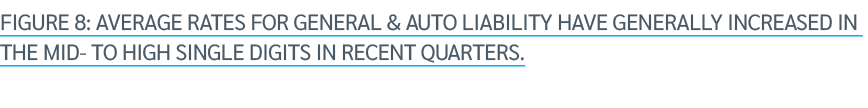 Figure 8: Average rates for general & auto liability have generally increased in the mid to high single digits in rec...