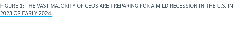 Figure 1: The vast majority of CEOs are preparing for a mild recession IN THE U.S. In 2023 or early 2024. 