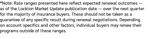 *Note: Rate ranges presented here reflect expected renewal outcomes — as of the Lockton Market Update publication dat...